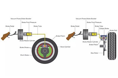 What Does the Brake Master Cylinder Do