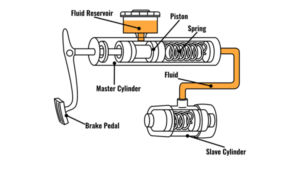 How Does a Clutch Master Cylinder Work? Understanding Its Role in Your
