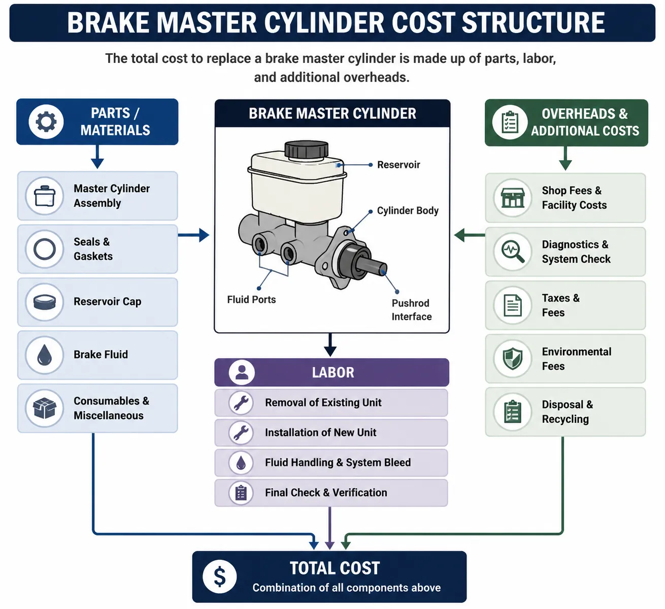 brake master cylinder cost components