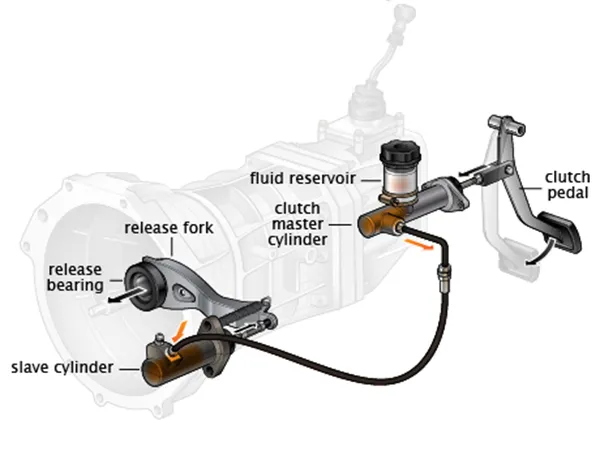 Separating hydraulic and friction clutch faults clutch slave cylinders and clutch system diagnosis