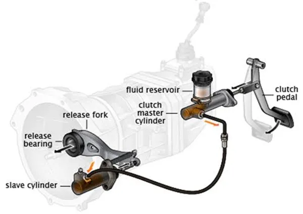 Clutch master cylinder and clutch slave cylinder comparison clutch master cylinder compared with clutch slave cylinder