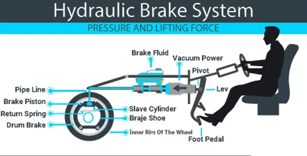 hydraulic brake transmission system components master cylinder wheel cylinder caliper hose